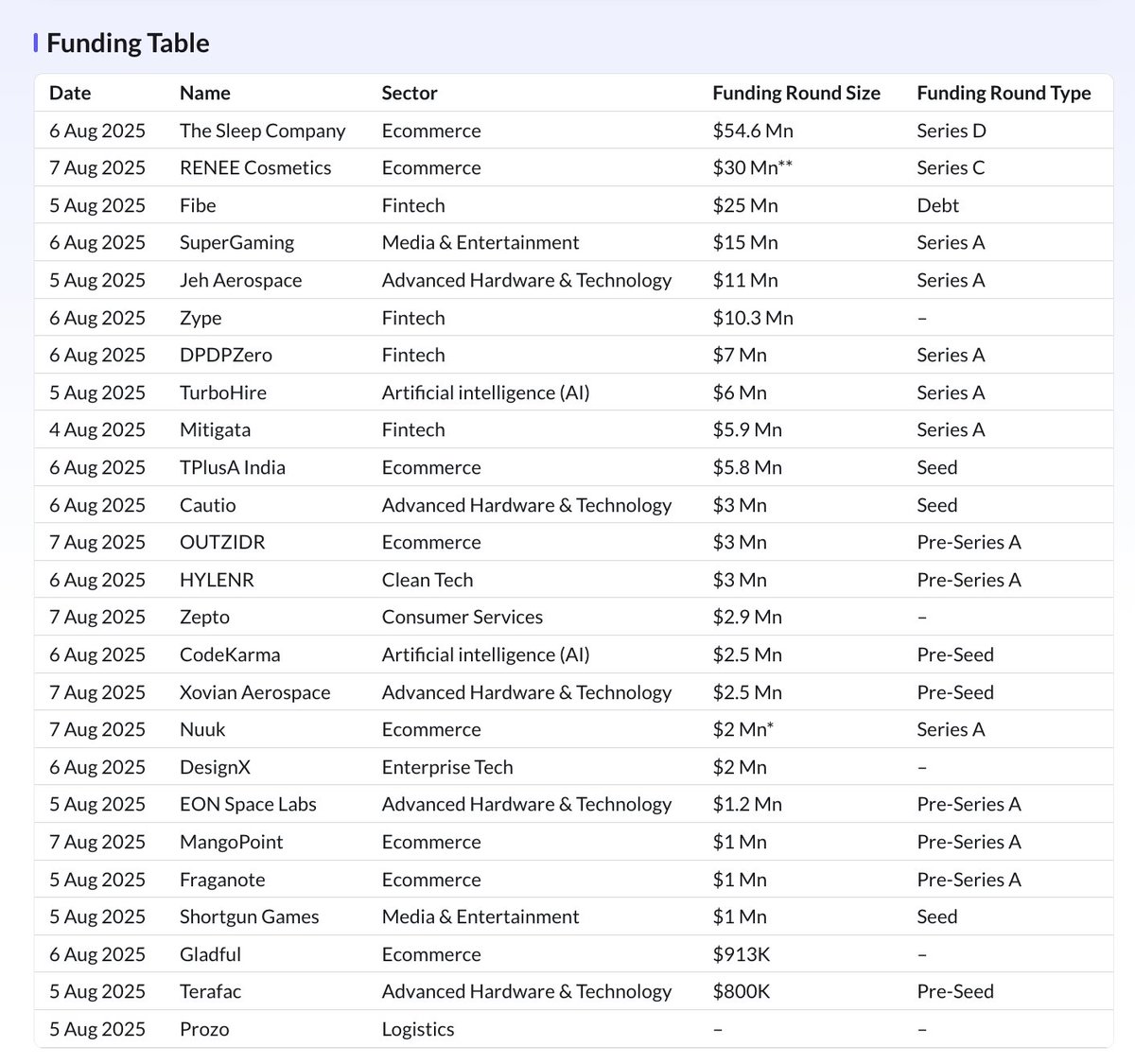 thedatamuni's tweet image. Indian startups raised $205M across 30 deals (Aug 4–9), up 57% from last week. Bengaluru led the charge, with The Sleep Company’s $56M Series C topping the charts. E-commerce, fintech, gaming &amp;amp; AI fueled the surge—signalling renewed investor confidence. 
#StartupIndia…