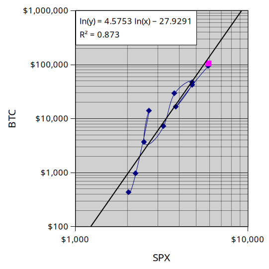 Just a reminder that S&amp;P at $7,000 correlates with bitcoin at $300,000

You gotta love debasement, print baby print🚀