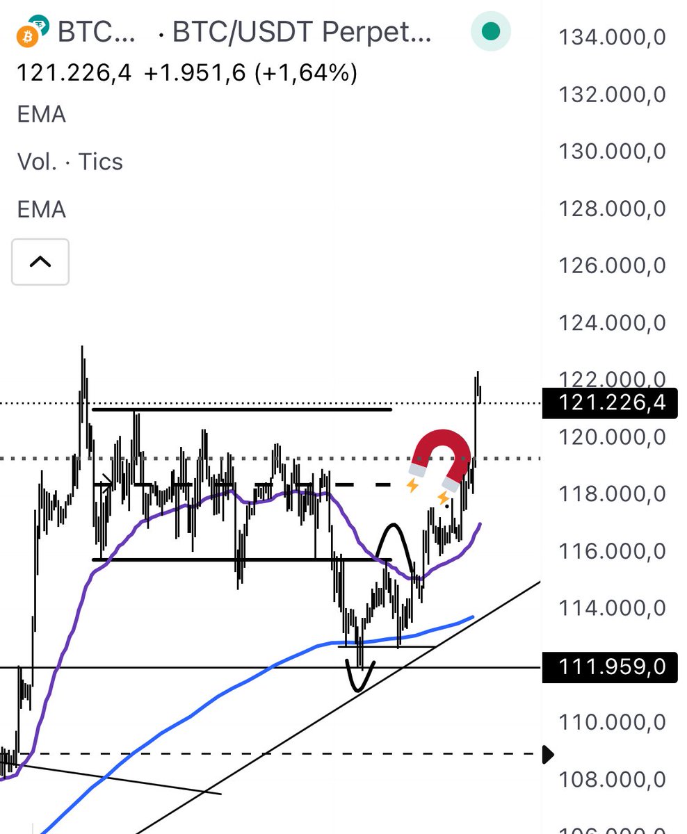 $BTC Full TP ✅

Tomo beneficios aquí.

Hoy subo nueva actualización de mercado.

Gracias por jugar 🤝.
