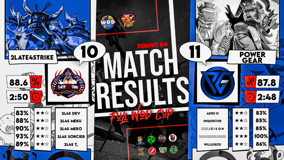 2Late4Strike (@2l4strike) on Twitter photo ๐ ๐๐๐ฉ๐๐ ๐๐๐จ๐ช๐ก๐ฉ โ
Round 64 of <a href="/MulanCup/">Mulan Cup</a> โ
Round 4 of <a href="/EonLeagueOff/">Eon League</a> โ
Round 64 of <a href="/Winordie_wod/">Win Or Die</a> โ
Gg to Akyโs Dawgs, <a href="/Winordie_wod/">Win Or Die</a> and <a href="/PowerGear_op/">Power Gear</a> !
#Forza2L4S ๐ ๐๐๐ฉ๐๐ ๐๐๐จ๐ช๐ก๐ฉ โ
Round 64 of <a href="/MulanCup/">Mulan Cup</a> โ
Round 4 of <a href="/EonLeagueOff/">Eon League</a> โ
Round 64 of <a href="/Winordie_wod/">Win Or Die</a> โ
Gg to Akyโs Dawgs, <a href="/Winordie_wod/">Win Or Die</a> and <a href="/PowerGear_op/">Power Gear</a> !
#Forza2L4S