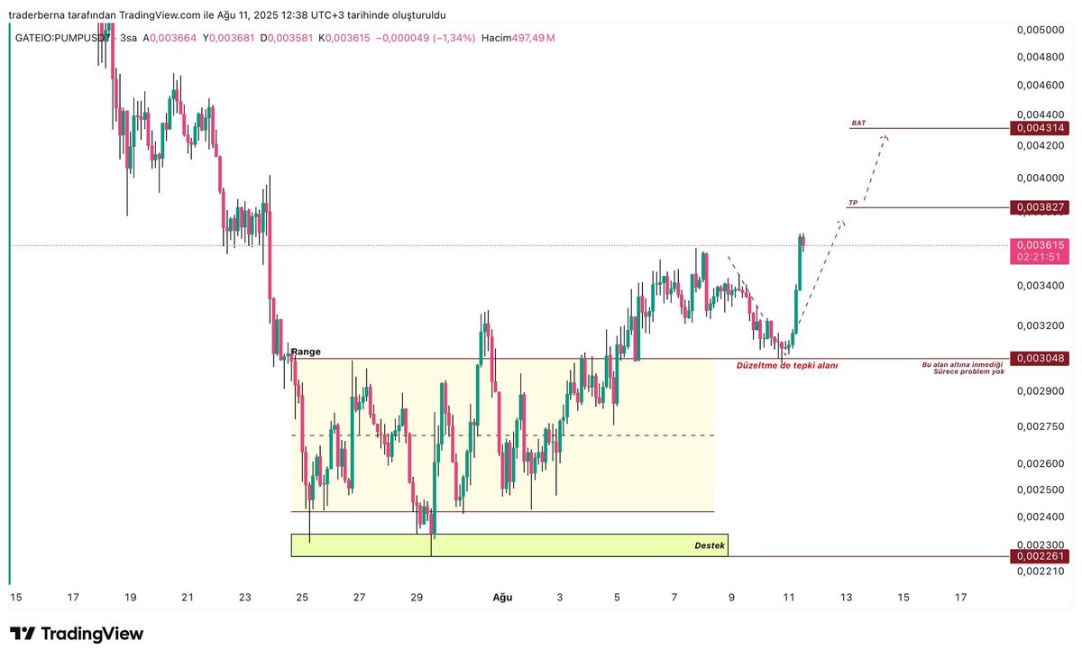 #PUMP - Güncelleme..Ne demiştik??

Dinleyen, inanan kazandı🚀

Noktasal tepki ve hedef yolunda ilerleme✅🎯

Söylediğim alandan noktasal tepki alarak yoluna devam etti..Hala takipteyiz daha bitmedi🔥

#pump