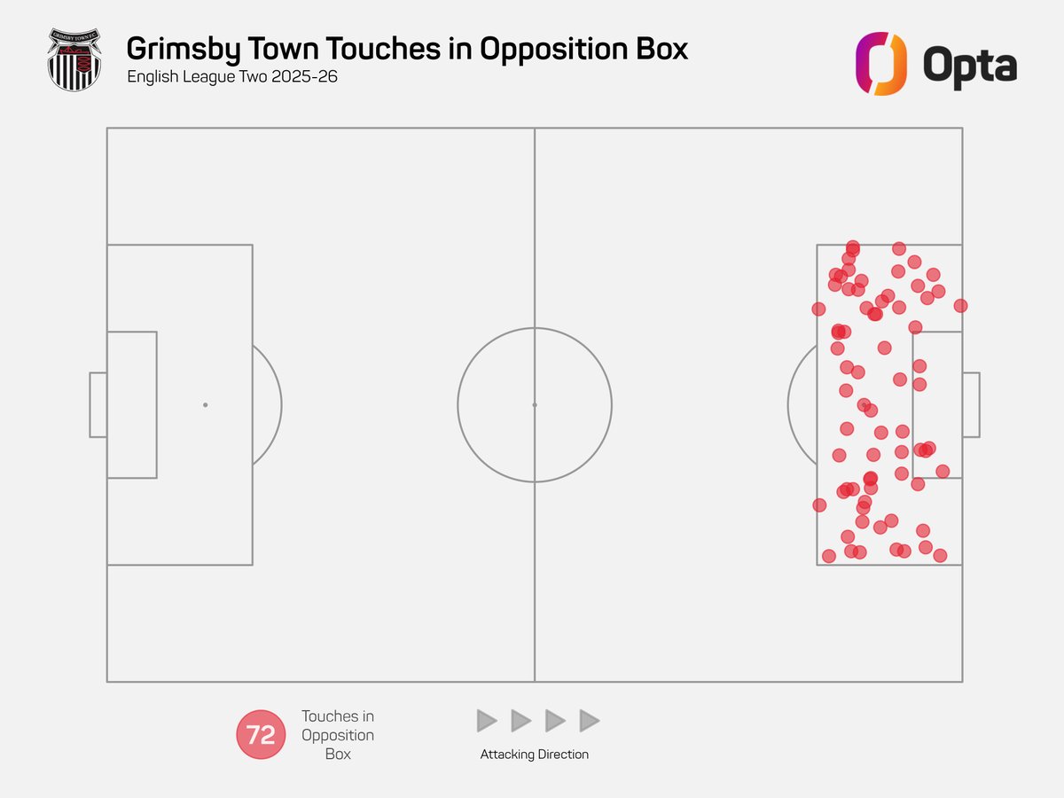 OptaJoe's tweet photo. 72 - @officialgtfc have recorded 72 touches in the opposition’s penalty area through their opening two League Two matches in 2025-26, the most of any side in the fourth tier. Pressure. #OptaOnEFL https://t.co/HUrmAWVSUl