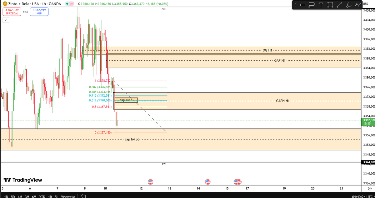 777CryptoForex's tweet photo. XAUUSD 
📷 Scenariusz główny SELL
📷 Wejścieok. 3370–3373)
📷 TP1: 3350 (lokalne wsparcie) 
📷 TP2: OB D1 (ok. 3328)
📷 SL: powyżej GAP H1

📷 Warunek: najpierw podejście pod GAP M15 
#crypto #forex #trading #investing #money #finance  #daytrading
#cryptocurrency #forextrading https://t.co/AGmQp15hcJ