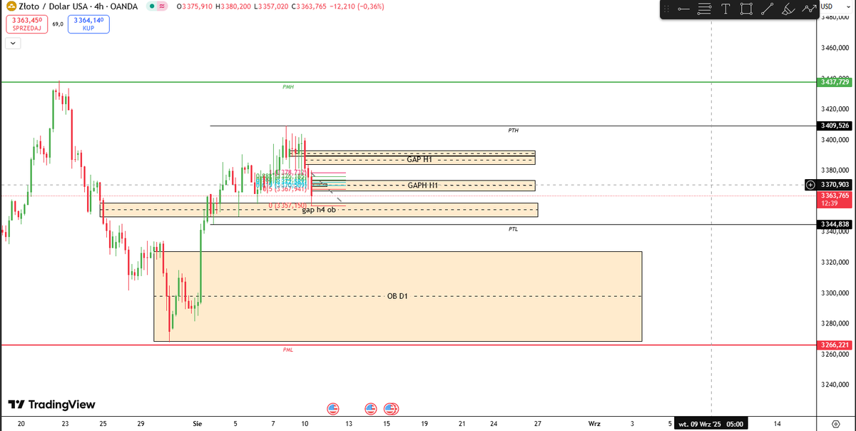 777CryptoForex's tweet photo. XAUUSD 
📷 Scenariusz główny SELL
📷 Wejścieok. 3370–3373)
📷 TP1: 3350 (lokalne wsparcie) 
📷 TP2: OB D1 (ok. 3328)
📷 SL: powyżej GAP H1

📷 Warunek: najpierw podejście pod GAP M15 
#crypto #forex #trading #investing #money #finance  #daytrading
#cryptocurrency #forextrading https://t.co/AGmQp15hcJ