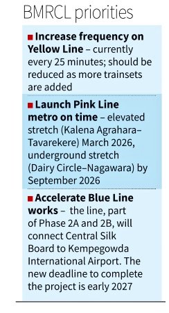 After years of delay, #Bengaluru Metro’s Yellow Line is finally open to the public. Here’s what should be next on <a href="/OfficialBMRCL/">ನಮ್ಮ ಮೆಟ್ರೋ</a>'s priority list. Anything you want to add?

 #BengaluruMetro #YellowLine 🚇 👇