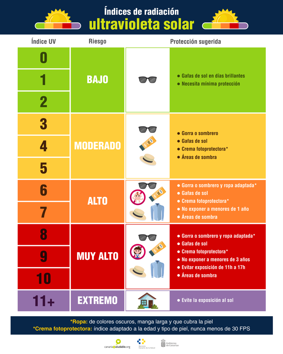 ⚠️ Riesgo extremo en toda Canarias, excepto en S/C de Tenerife, Candelaria, Güímar, Santa Úrsula, San Juan de La Rambla, Garachico y Puerto de la Cruz en riesgo muy alto.  

Conoce 🧐 el #riesgo por radiación ultravioleta solar en #Canarias del 11 al 15 de agosto.