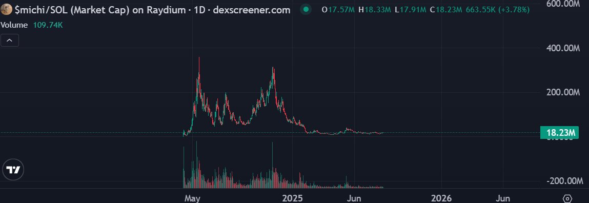OG memes are about to explode!

Their accumulation periods are coming to an end and after that they gonna break ath and go for price exploration!

$GIGA
$MINI
$MICHI
$STAN
$LOCKIN
$SIGMA

All of them will go nuts in the next months!
Legendary memes with legendary communities!