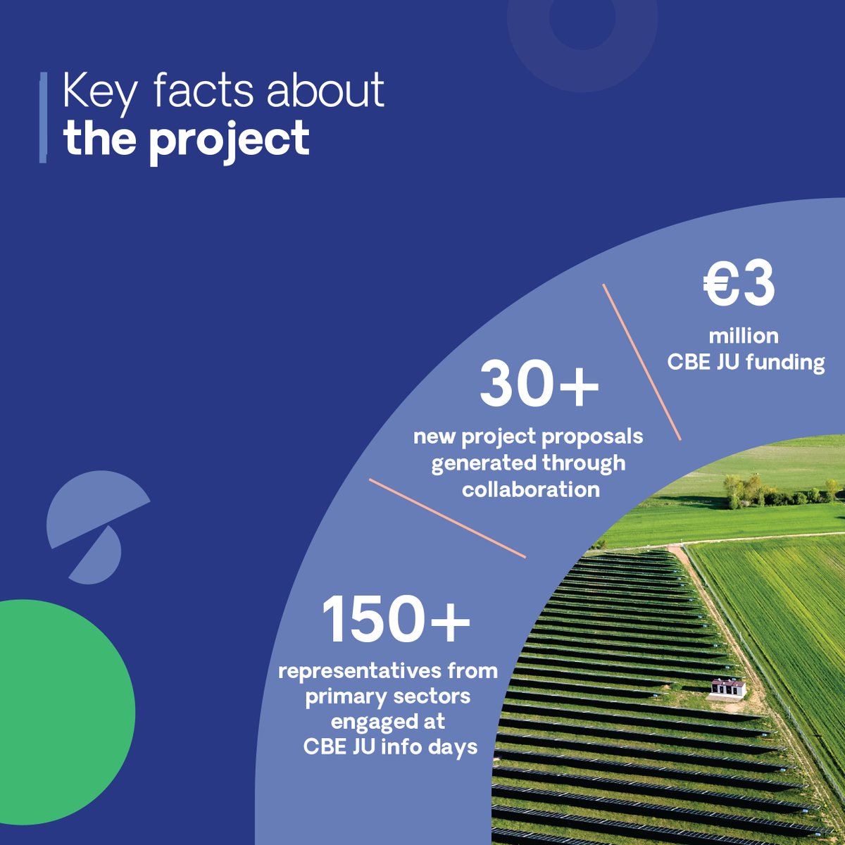 Primary producers are vital to the circular #bioeconomy, yet many face barriers to joining bio-based value chains. The CBE JU-funded Rootlinks project will provide farmers, foresters &amp; other actors the tools, training to take part in research &amp; innovation: cbe.europa.eu/projects/rootl…