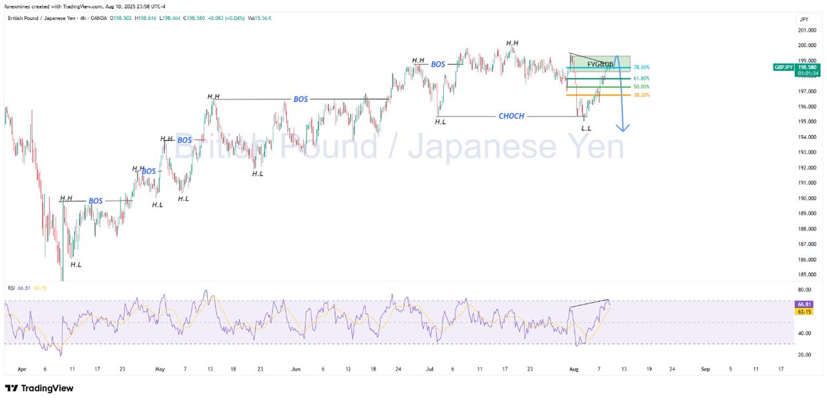 forexmines's tweet photo. The GBP/JPY 4H chart shows a potential bearish setup
Telegram link 
https://t.co/EcRmLs1Cao
#ForexTrading #Trading #GOLD #XAUUSD #eurusd #gbpusd https://t.co/8r1J4v9pTc