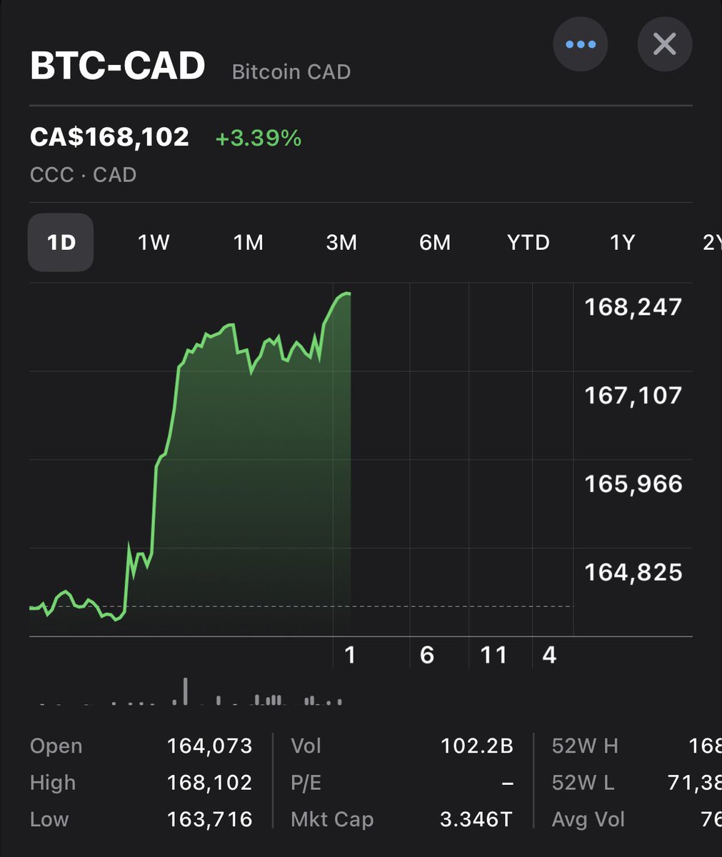 dbeacon_20's tweet photo. New all-time high in 🇨🇦!

#Bitcoin https://t.co/ej74Rf3tdL