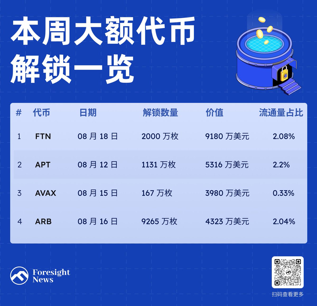 本周以下代币将迎来大额解锁，持有或关注的留意下🧐： 🪙Fasttoken（ $FTN ）将解锁2000 万枚代币，价值约9180 万美元，占流通量的