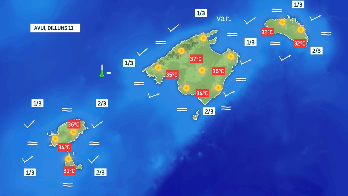 TempsIB3's tweet photo. 🌡️ Avui, dia calorós. A punts de l'interior de Mallorca i Eivissa podrem superar els 36ºC. 

❗️ Avís groc per alta temperatura entre les Pitiüses i l'interior de Mallorca durant les hores centrals.

☀️ Sol arreu.

💨🌊 Vent fluix i mar en calma. https://t.co/oMlEIr6umP