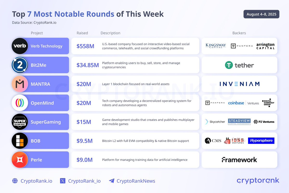 bezthecatalyst's tweet photo. Top 7 Funding Rounds of This Week
#VerbTechnology – $558M
@bit2me – $34.85M
@MANTRA_Chain – $20M
@openmind_agi – $20M
@SuperGamingNPC – $15M
@build_on_bob – $9.5M
@Meet_Perle – $9.0M
👉 https://t.co/1ro3tTJ8nT https://t.co/VhTmadfqet