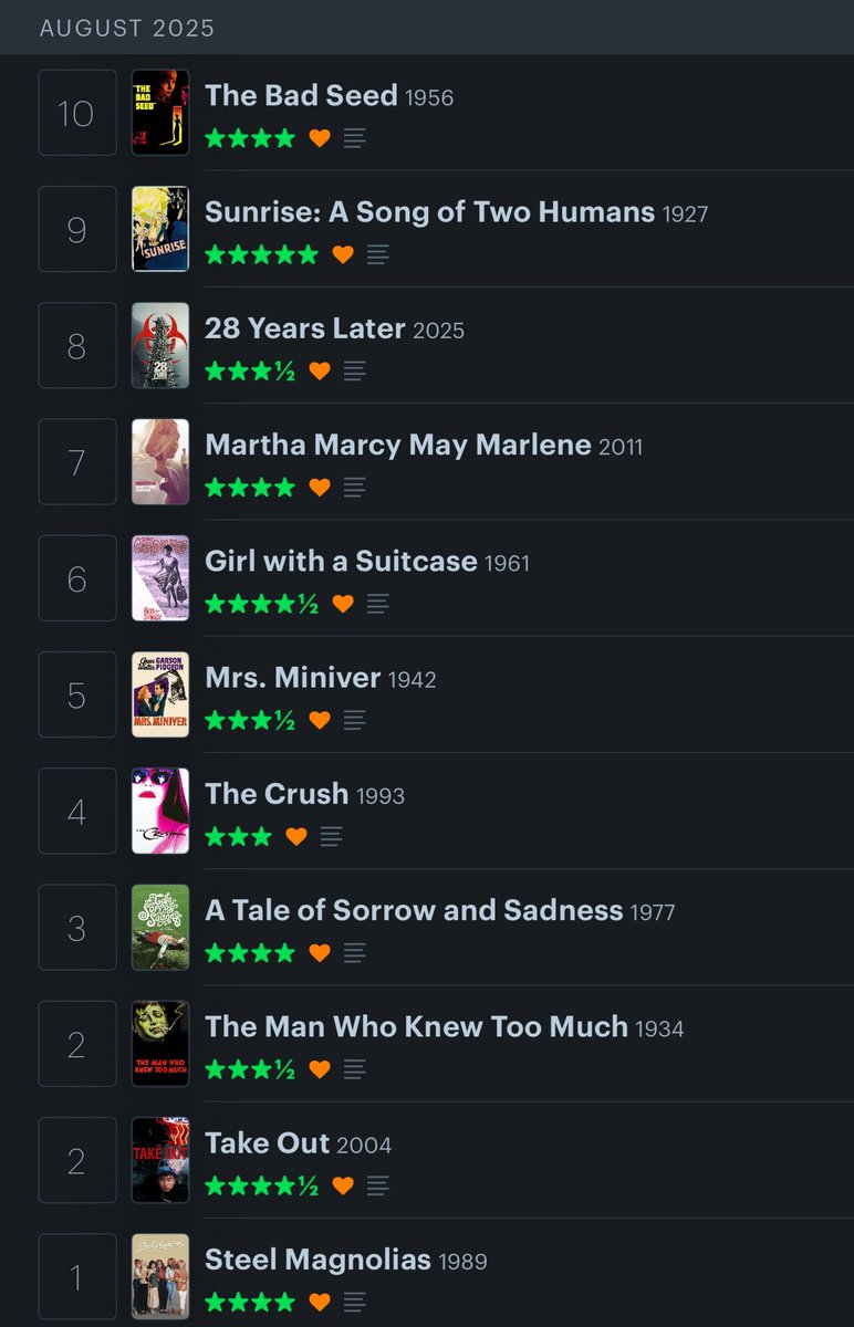 fefifofilm's tweet photo. Started out unintentionally, but every movie I’ve seen in August has come out in a different decade! https://t.co/Rp89T0kpdv