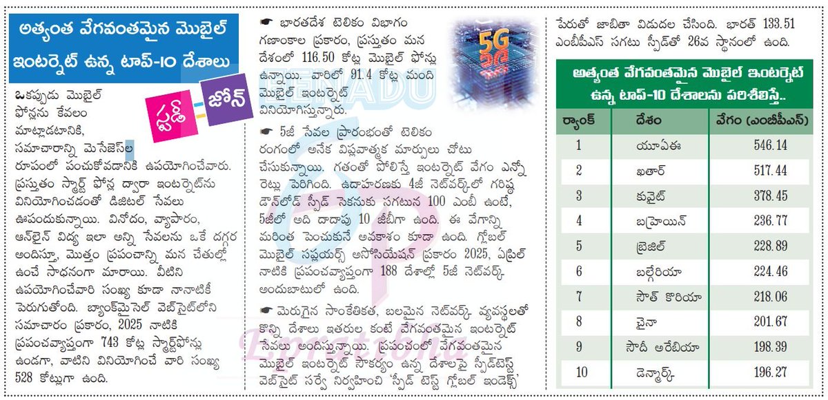eenaduepratibha's tweet photo. స్టడీ జోన్ 
Download The Eenadu Epratibha App 
👉 https://t.co/xvhNhvKS9w
 #FastestInternet #Global5G #InternetRevolution #5GTechnology #HighSpeedInternet #5GNetwork #TechWorld #DigitalFuture #InternetSpeed
#5GSpeed https://t.co/L8iuxSb4JG