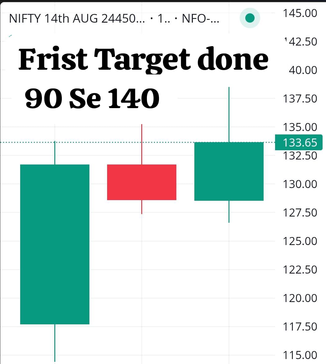 MohitSa88438829's tweet photo. BTST CALL 
#Nifty 90 Se 140 ✈️✈️✈️✈️💸💸💸💸💸💸💸💸💸💸💸

#StockMarketIndia #StockMarketUpdate #niftyOptions #NiftyBulish #niftybank #Indextrader #MarketingStrategy #tradingdiscipline #TRADINGTIPS #optiontrading #greenmarket #BullMarket #StockMarketToday https://t.co/j0TJIWynEo
