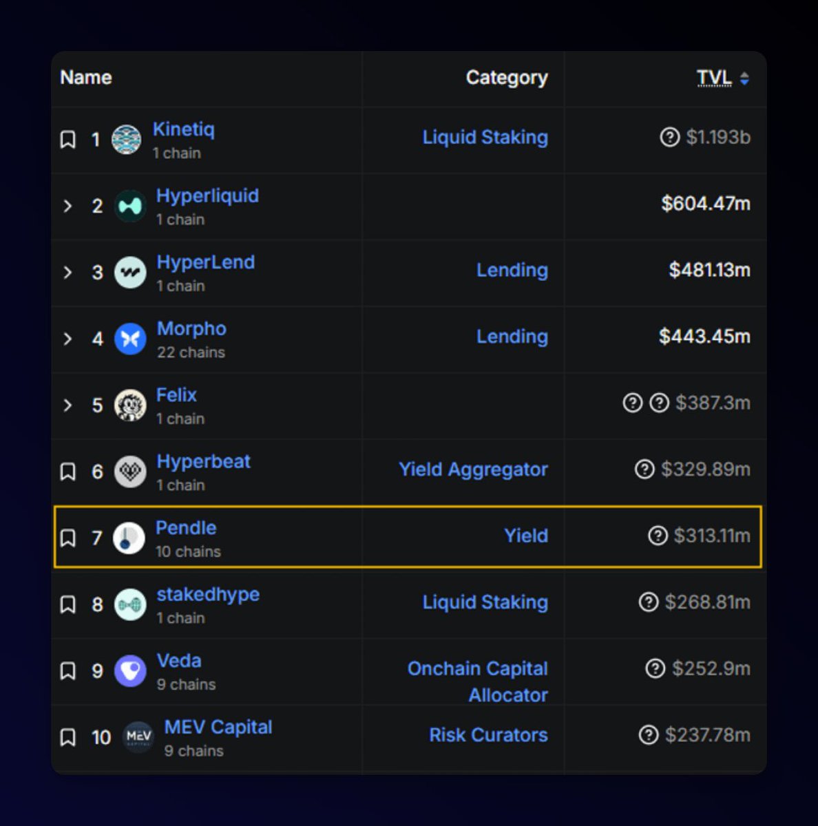 Pendle (@pendle_fi) on Twitter photo >$300M in TVL on HyperEVM in less than 2 weeks, good enough for Top 10 on <a href="/DefiLlama/">DefiLlama.com</a>
Higher 🫡 >$300M in TVL on HyperEVM in less than 2 weeks, good enough for Top 10 on <a href="/DefiLlama/">DefiLlama.com</a>
Higher 🫡