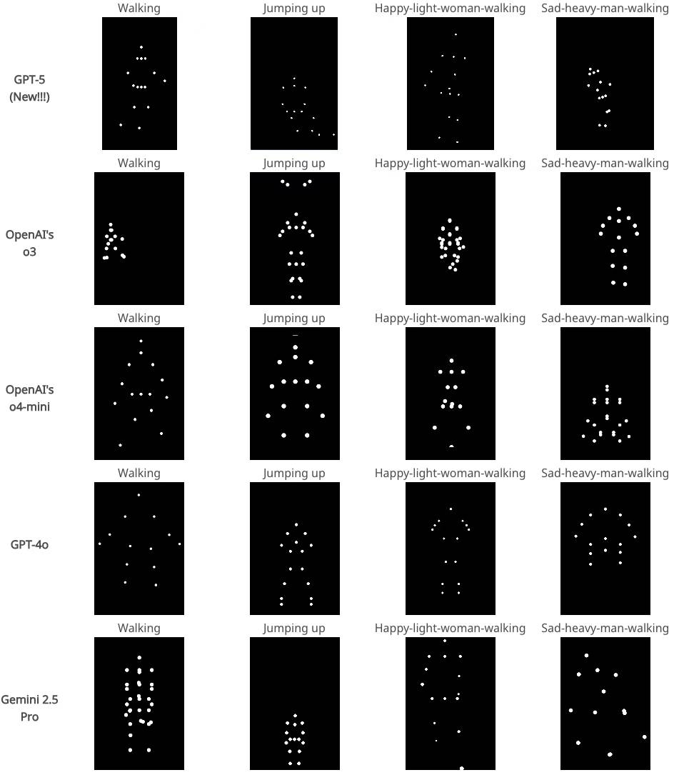 _ZijianChen's tweet photo. Key results
• GPT-5 (newly added) leads the board, with reasoning-focused closed-source models close behind.
• Open-source generalists lag dramatically; code-specialized models often emit random, discontinuous dot clouds that viewers unanimously reject as “non-human.” https://t.co/6KUKJ9dznT