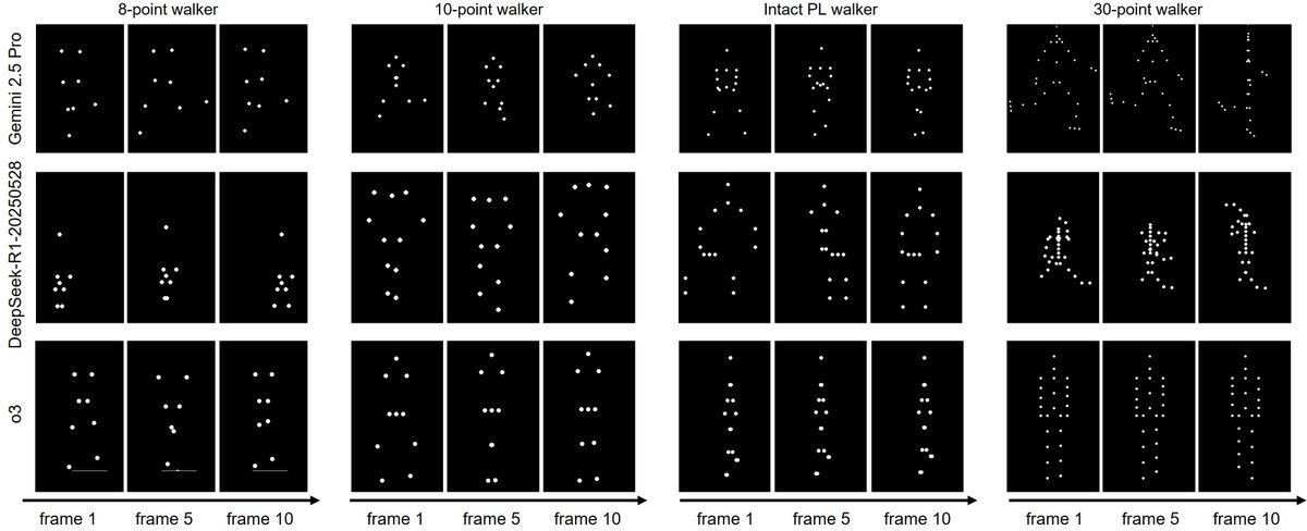 _ZijianChen's tweet photo. • Across the board, today’s models show little grasp of biological motion priors, falling far short of smooth, plausible limb dynamics https://t.co/ljW2ItduXE