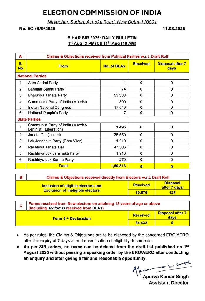 ECISVEEP's tweet photo. BIHAR SIR 2025: DAILY BULLETIN

🗓️1st Aug (3 PM) till 11th Aug (10 AM)

Read in detail 👇
https://t.co/oFzdgmaylr https://t.co/eHIkS8gyKc