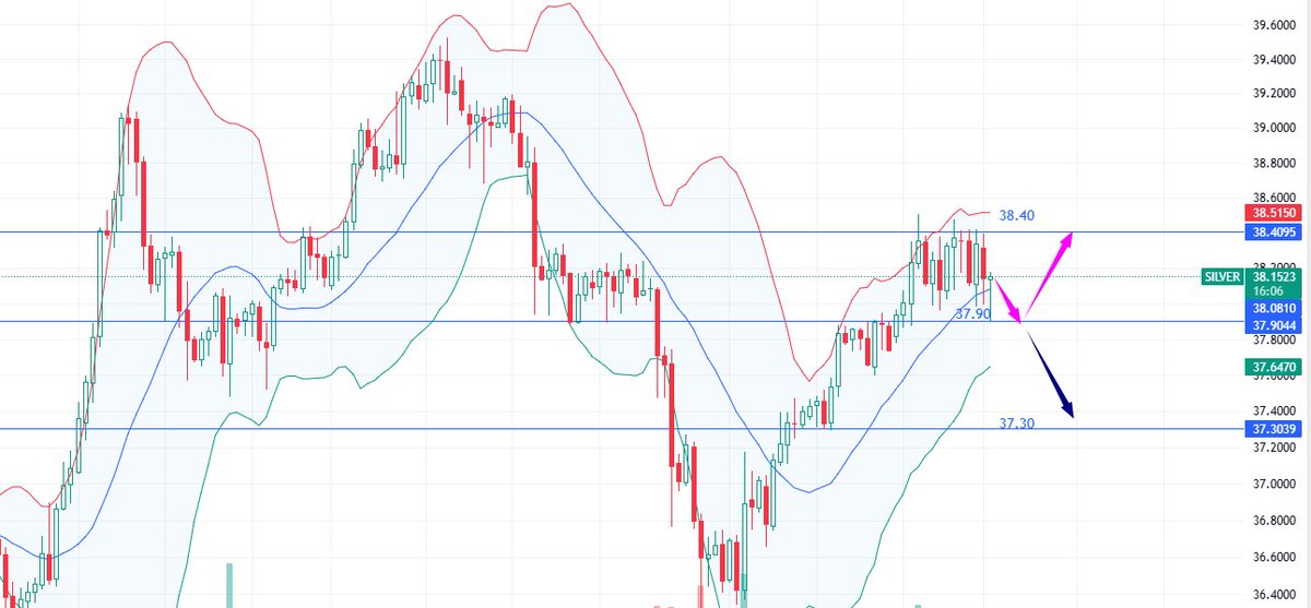 saisha1241996's tweet photo. 👉 Silver prices fell in late intraday trading, gaining some momentum against support at $37.90. The first upside target is $38.40. 
#XAGUSD #Silver #CPI 

A break below $37.90 could test support at $37.30. #FED #USA #UK $Gold #ETH https://t.co/5VLqz5EZBN