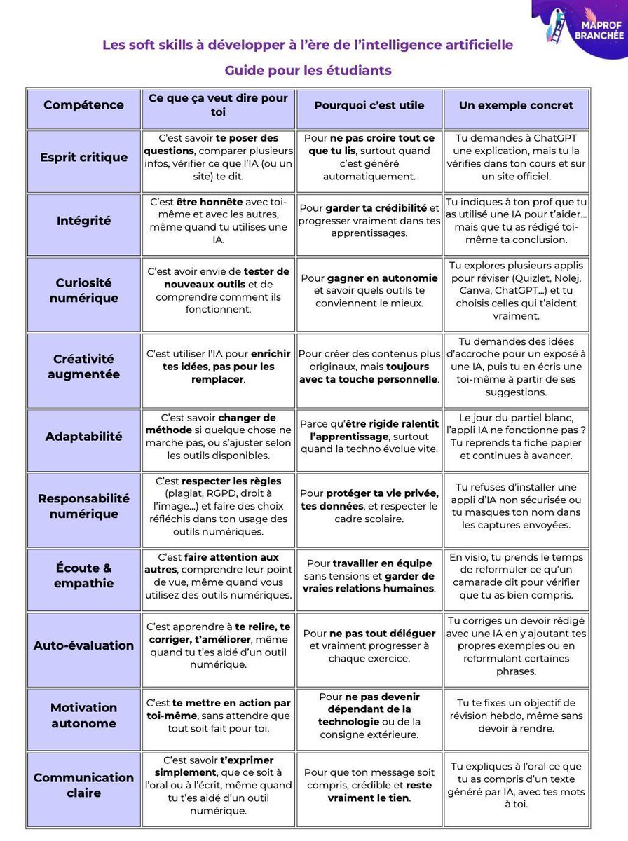 SOPHIAE (@sophiaefrance) on Twitter photo 🤖 Soft skills & IA : bien plus qu’un « plus » !
Empathie, esprit critique, créativité… ces compétences sont essentielles pour apprendre & vivre avec l’IA.
✅ L’école doit les cultiver pour un enseignement plus humain & résilient.
🔗 maprofbranchee.fr/soft-skills/?f…
✍️ <a href="/MaCoachScolaire/">La prof branchée</a> 🤖 Soft skills & IA : bien plus qu’un « plus » !
Empathie, esprit critique, créativité… ces compétences sont essentielles pour apprendre & vivre avec l’IA.
✅ L’école doit les cultiver pour un enseignement plus humain & résilient.
🔗 maprofbranchee.fr/soft-skills/?f…
✍️ <a href="/MaCoachScolaire/">La prof branchée</a>