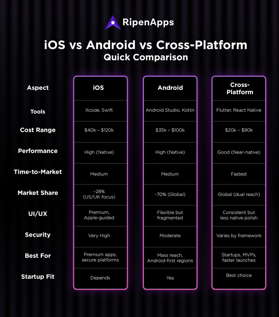 RipenAppsTech's tweet image. Still confused about where to build your next app? 🤔📱
This quick visual comparison breaks it all down—⚡ performance, 💰 cost, ⏱️ time-to-market &amp;amp; more.
Startup founders 🚀, bookmark this 📌 before making your next move!

#MobileAppDevelopment #TechStartup #ScalableTech