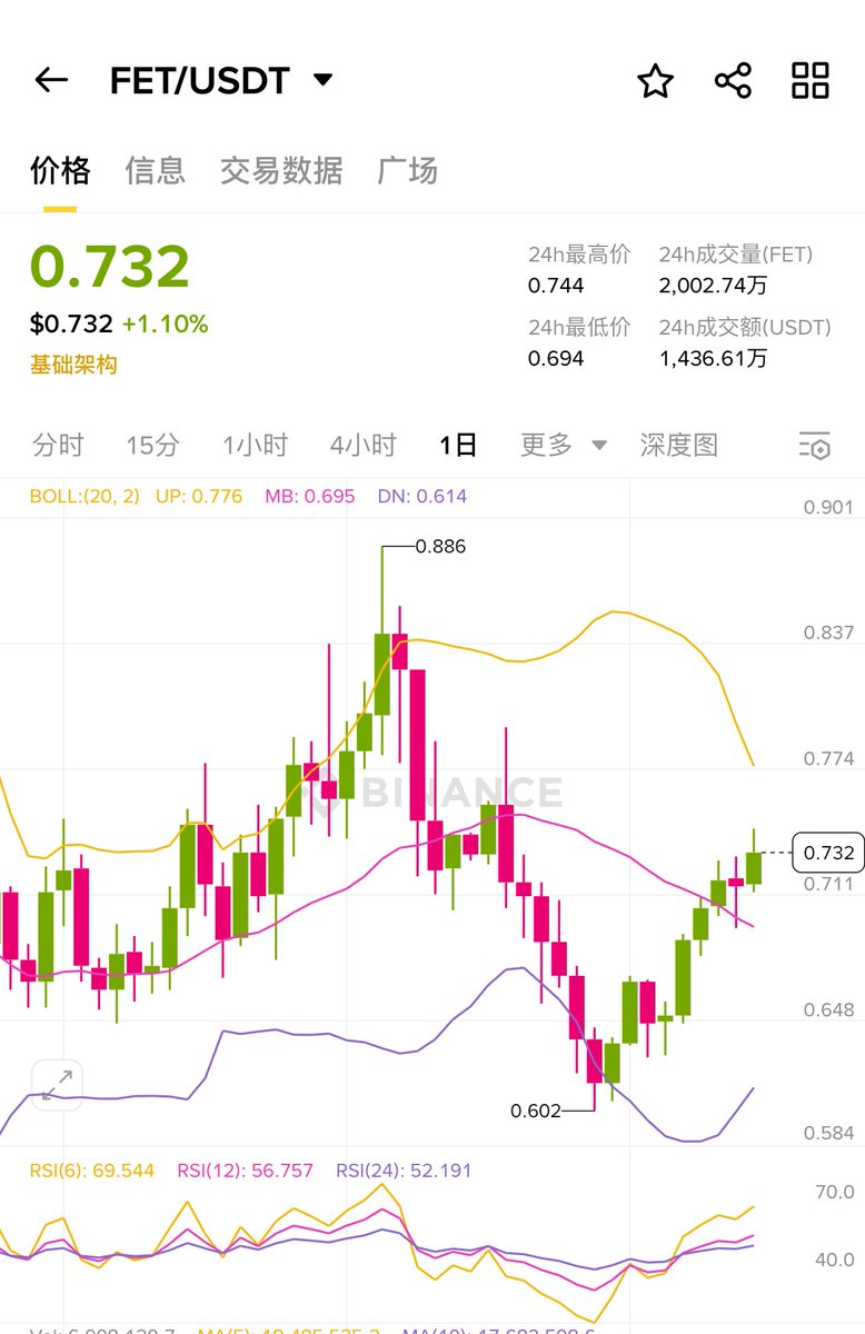 Ai板块资金有异常流入 埋伏了两个币

$tao  392.6 $Fet 0.73 

10个点止损就好