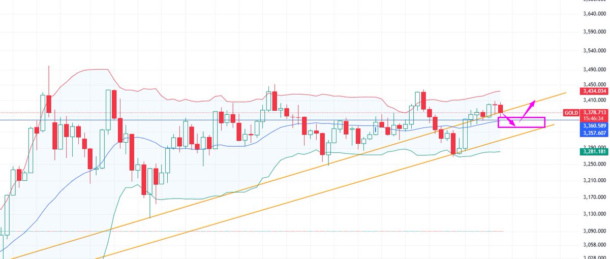 saisha1241996's tweet photo. ▶️ #Gold prices fell sharply again today, nearing $3,400, and have now briefly fallen below $3,380. 

🚨This week also features significant data support that shouldn't be underestimated. From the #CPI to the #PPI &amp; retail sales figures expected in the second half of the week. https://t.co/4mXej6XKIA