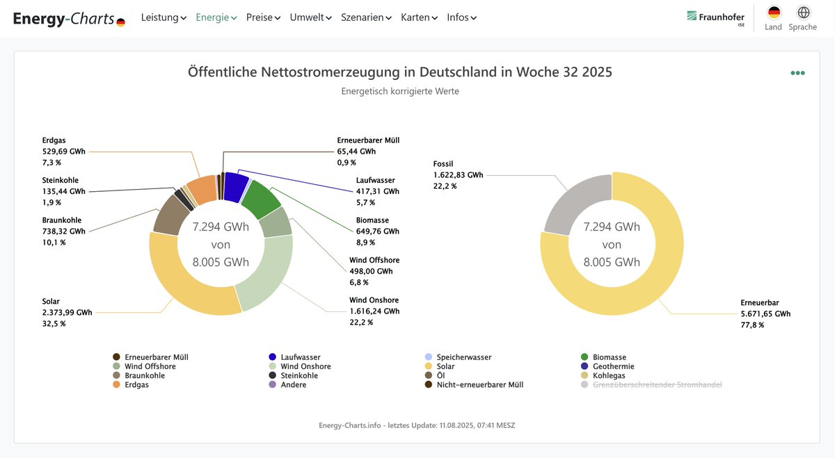 Öffentliche Nettostromerzeugung in Deutschland in Woche 32 vom 04.08.25 bis 10.08.25:
5,67 TWh Erneuerbare Energien (EE)
1,62 TWh nicht EE
77,8 % Anteil der EE an der öffentlichen Nettostromerzeugung
69,9% Anteil der EE an der Last
0,71 TWh Import im Saldo
energy-charts.info/charts/energy_…