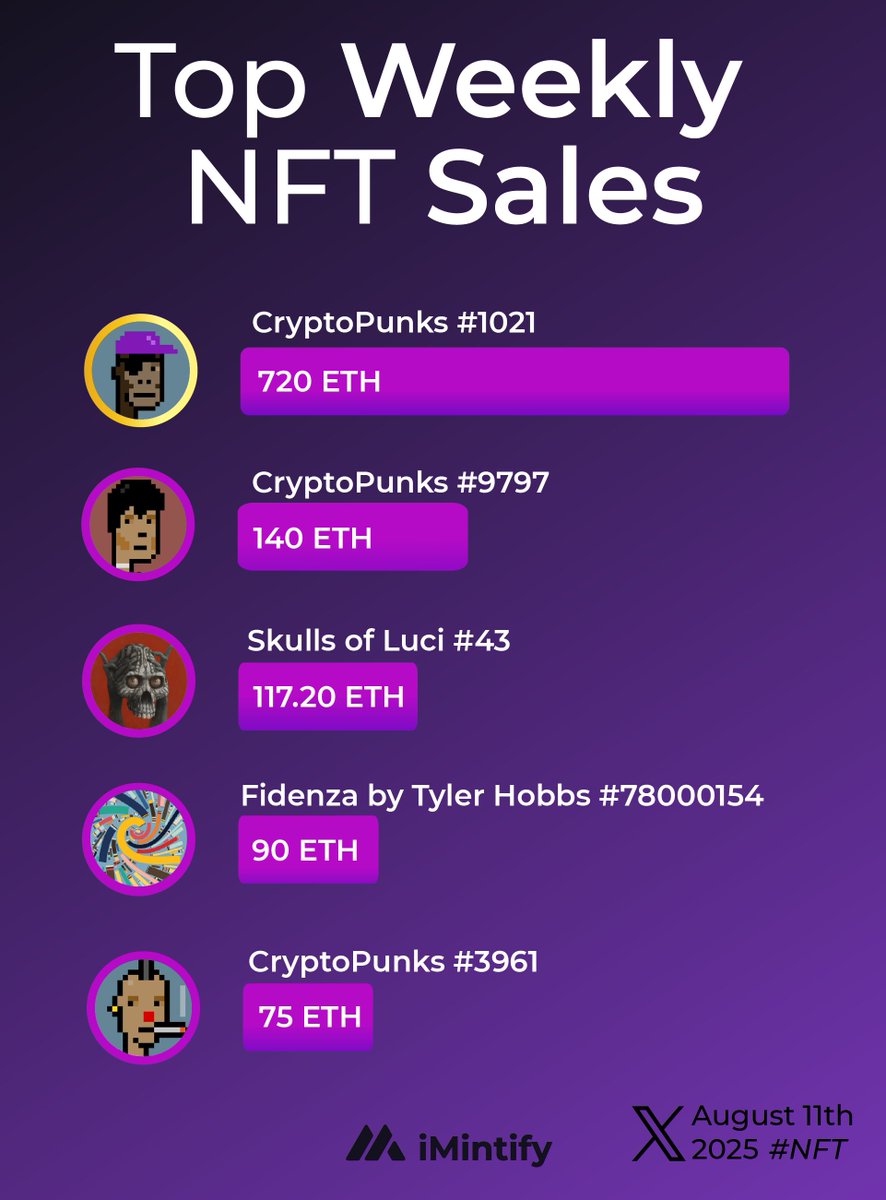 imintify's tweet photo. Top Weekly NFT Sales & Volumes last 7 days (11 aug)🔥 #cryptopunks #skullsofluci #fidenza #bayc #PudgyPenguins #courtyard #Nakamigos https://t.co/OPiOUt9Q55
