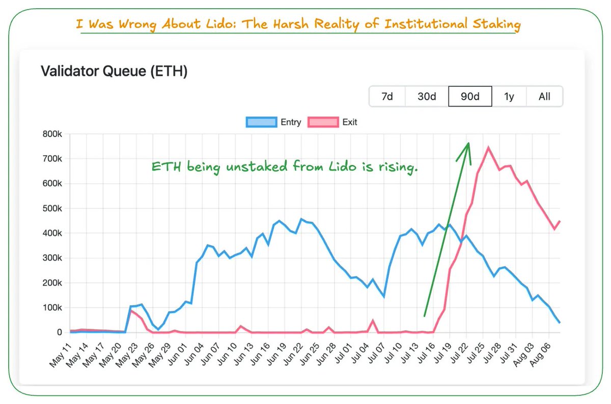 DukeD_Defi's tweet image. I was wrong about @LidoFinance

I used to believe Lido would be the biggest winner once ETH staking got ETF approval. But I was wrong,  completely wrong.

It turns out Lido’s market share is quietly shrinking.

ETFs aren't choosing decentralized staking like $LDO. They’re…
