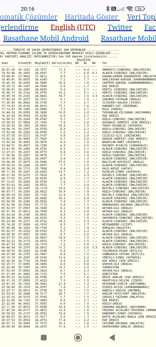 Aynı yerde 29 öncü deprem olmuş, deprem olmadan önce Kandilli rasathanesi sitesine giren her vatandaş bir gariplik olduğunu anlardı.04.46'da başlamış sarsıntılar. AFAD'ın uyarı yapması gerekmez miydi? #deprem #Sıngırdı #afad #balikesir 
<a href="/AFADBaskanlik/">AFAD</a> <a href="/DepremDairesi/">AFAD Deprem</a>