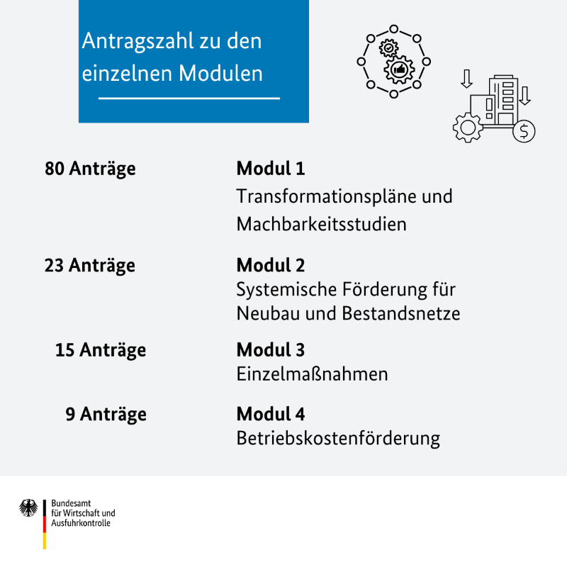 BAFA_Bund's tweet photo. Die Bundesförderung für effiziente Wärmenetze #BEW erreicht im Juli 2025 ihren bisherigen Jahrespiek mit 127 Anträgen. Mehr Informationen in der ganzen Statistik 👉 https://t.co/lafGJMShTs