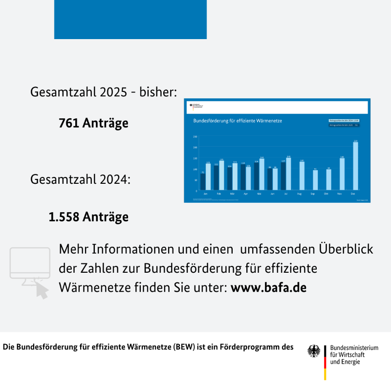 BAFA_Bund's tweet photo. Die Bundesförderung für effiziente Wärmenetze #BEW erreicht im Juli 2025 ihren bisherigen Jahrespiek mit 127 Anträgen. Mehr Informationen in der ganzen Statistik 👉 https://t.co/lafGJMShTs