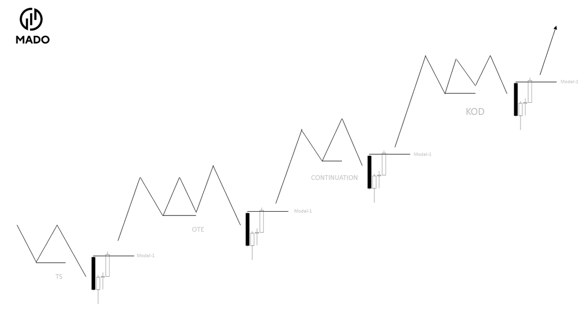 MadoCRT's tweet photo. You can spot a Model-1 in every phase of TSQ:

• Turtle Soup → Model-1
• OTE → Model-1
• Continuation → Model-1
• KOD → Model-1

Once you see it, you can’t unsee it. https://t.co/9PvJOOCj8M
