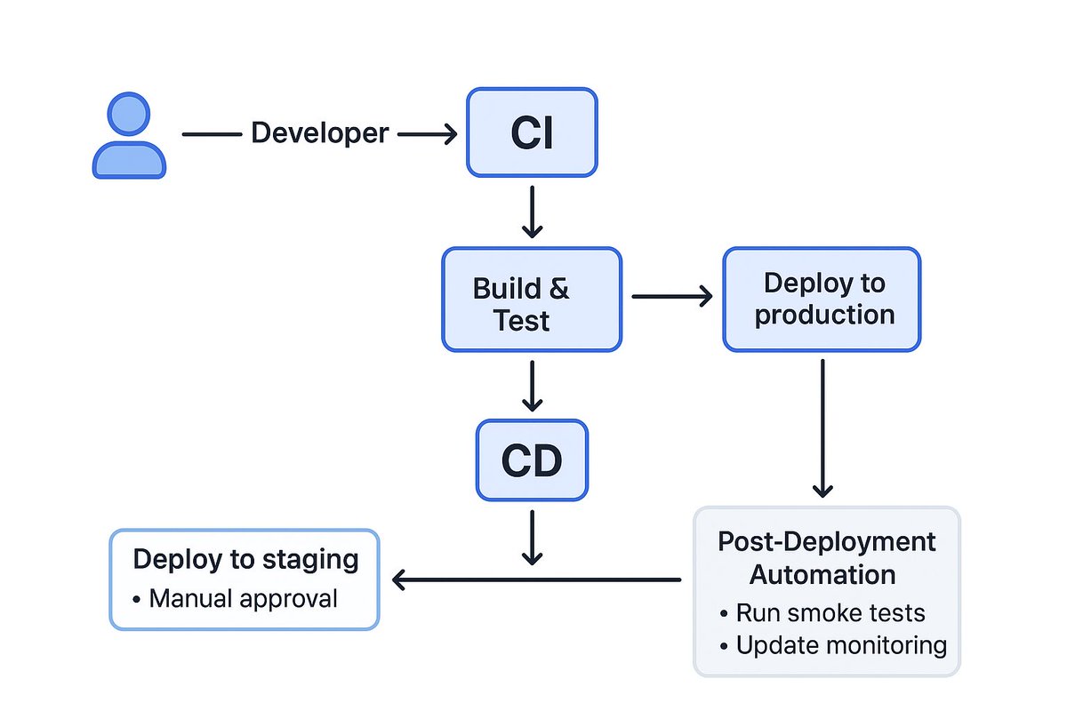 🚀 Why DevOps Engineers LOVE Automation

Because it turns hours of manual work into seconds of magic.

Here are real examples of what CI/CD automates ⬇️