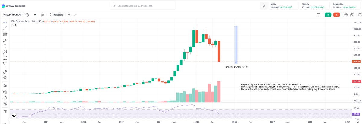 CaVivekkhatri's tweet photo. PGEL (M) - 55% Down from TOP!!

Where can this stock find support? https://t.co/muOWQjFODO