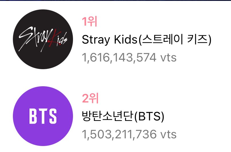 VoteWithARMY's tweet photo. The 2025 K-World Dream Awards category of “Boy Group Popularity Award” has officially ended. Although we did not win this time, we want to sincerely thank everyone who voted and donated. A very special thank you to our amazing LATAM ARMYs for your incredible passion and hard work.

We will carefully save any unused donations and use them for future voting efforts after discussing with other fanbases. Every contribution will continue to make a difference.

Let us stay united and keep supporting BTS and remember, teamwork makes the dream work! 💜✨