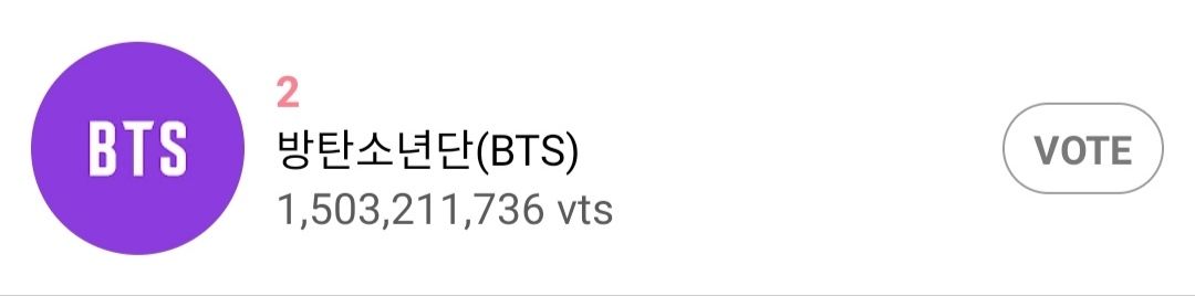 01Btsxarmy's tweet photo. You've fought well, ARMY! All your efforts are appreciated! 💜

BTS ends at #2 for KWDA Boy Group Popularity Award! https://t.co/1tcxb23nis