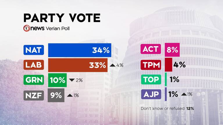 🔥 BREAKING 1News Verian poll

Nats still lead but Labour up 4%

NZFirst above Act 
Luxon at lowest level 
WP third most preferred PM
☄️AND Shane Jones hits the board as most preferred PM. 

Christopher Luxon – 20% (down 3%)
Chris Hipkins – 19% (steady)
Winston Peters – 7% (up