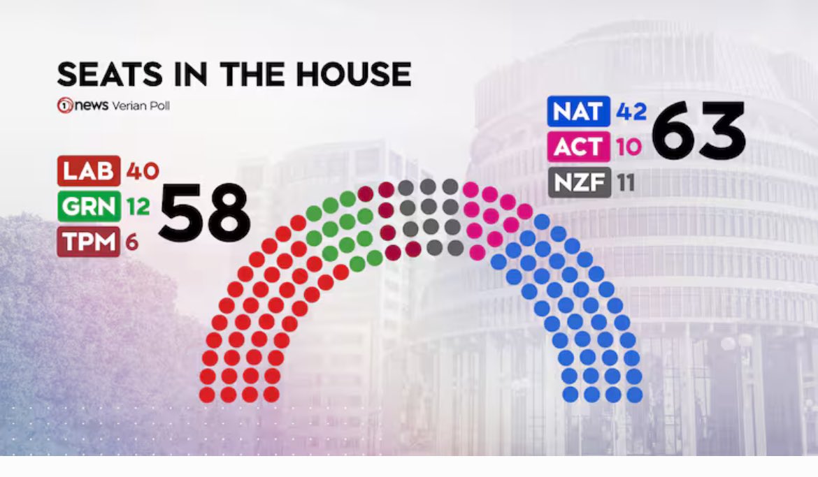 You can always rely on TVNZ to spin a negative on the right and positive for the left