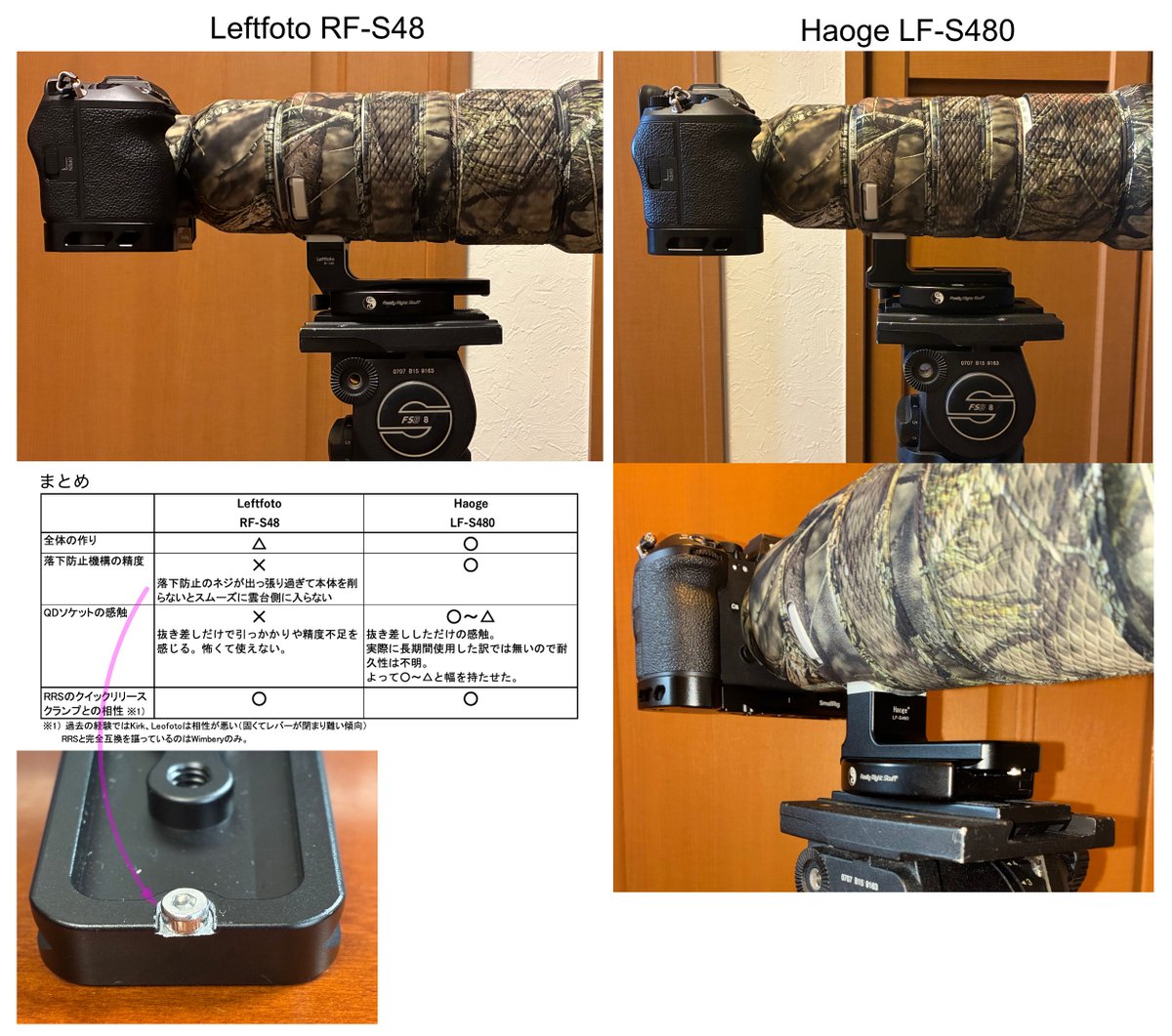 Qj3Ee's tweet photo. FE 400-800mm F6.3-8 G OSS用の中華製格安三脚座Part2。Haogeの方が良さげ…😅
#SEL400800G #三脚座 #Leftfoto #RF_S48 #Haoge #LF_S480 https://t.co/jTaRVTkasM