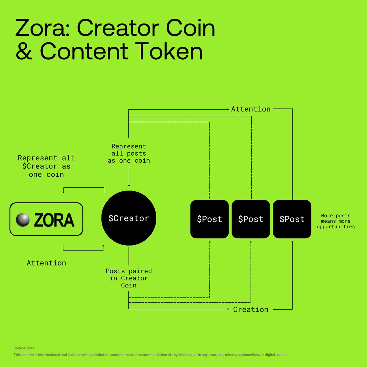wallet's tweet photo. Zora flipped the script on creator monetization.

More posts = more opportunities.
More attention = more value.

Which other projects offer similar opportunities for creators? https://t.co/nEetXzVaf7