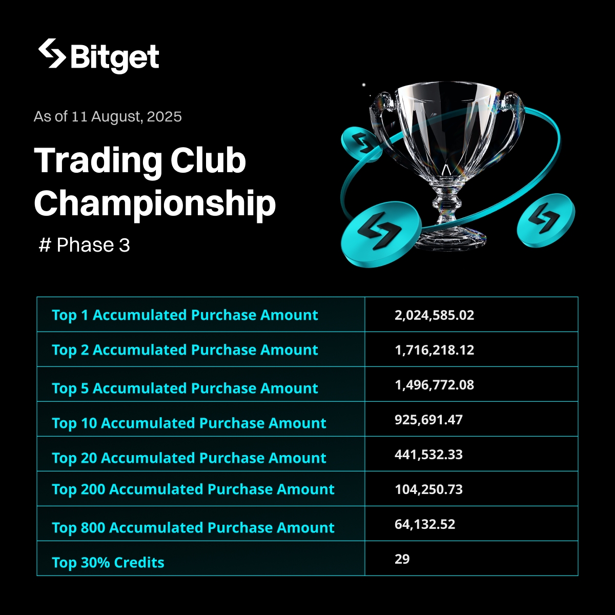 BitgetVIPs's tweet image. 🚀 Bitget Trading Club Championship – Phase 3, Day 4 Update! 🚀

🔥 New Tiered Rewards now make winning even more exciting – the higher you climb, the bigger you earn!

Join the action now 👉 bitget.com/events/activit…

📊 Current Stats:
👥 Registered: 5,274
💹 Traders: 3,544
💰…