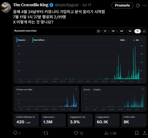 eyeofjaguar's tweet photo. 안녕하세요 The Crocodile King입니다.
미국 주식 관련 분석글을 제대로 올린지 3~4개월 됐는데 팔로워가 4700명 넘었네요.
7월 11일 기준 2,100명 8월 11일 기준 4,784입니다.

재미 있는 이벤트를 하나 해보려고 합니다.
이벤트 : "미래를 예측하라"

내용은 아래와 같습니다.
1. 제가 언제 1만 팔로워를 넘기는지 날짜(몇월 몇일) 맞추시면 됩니다.

2. 해당 포스팅 밑에 댓글로 남겨주세요! 
정확하거나 가장 가까운 날짜에 맞추신 분에게 스타벅스 기프티카드 10만원 드리겠습니다.
제가 구매해서 DM으로 보내드리겠습니다.
(혹시 그 사이에 10만원보다 더 비싼 기프티카드 나온다면 30만원이든 50만원이든 가장 비싼걸로 하겠습니다.)
정답이 중복인 경우는 먼저 맞추신 분에게 드리겠습니다.

분석해서 미래를 예측해보세요.
여러분의 분석 능력을 보여주세요!
저의 X 팔로워 증가 데이터는 이미지로 첨부합니다.

리포스트 많이 부탁!
재미있는 것은 같이 합시다😇

#미래를예측하라 #스타벅스기프티카드 #팔로워이벤트 #이벤트