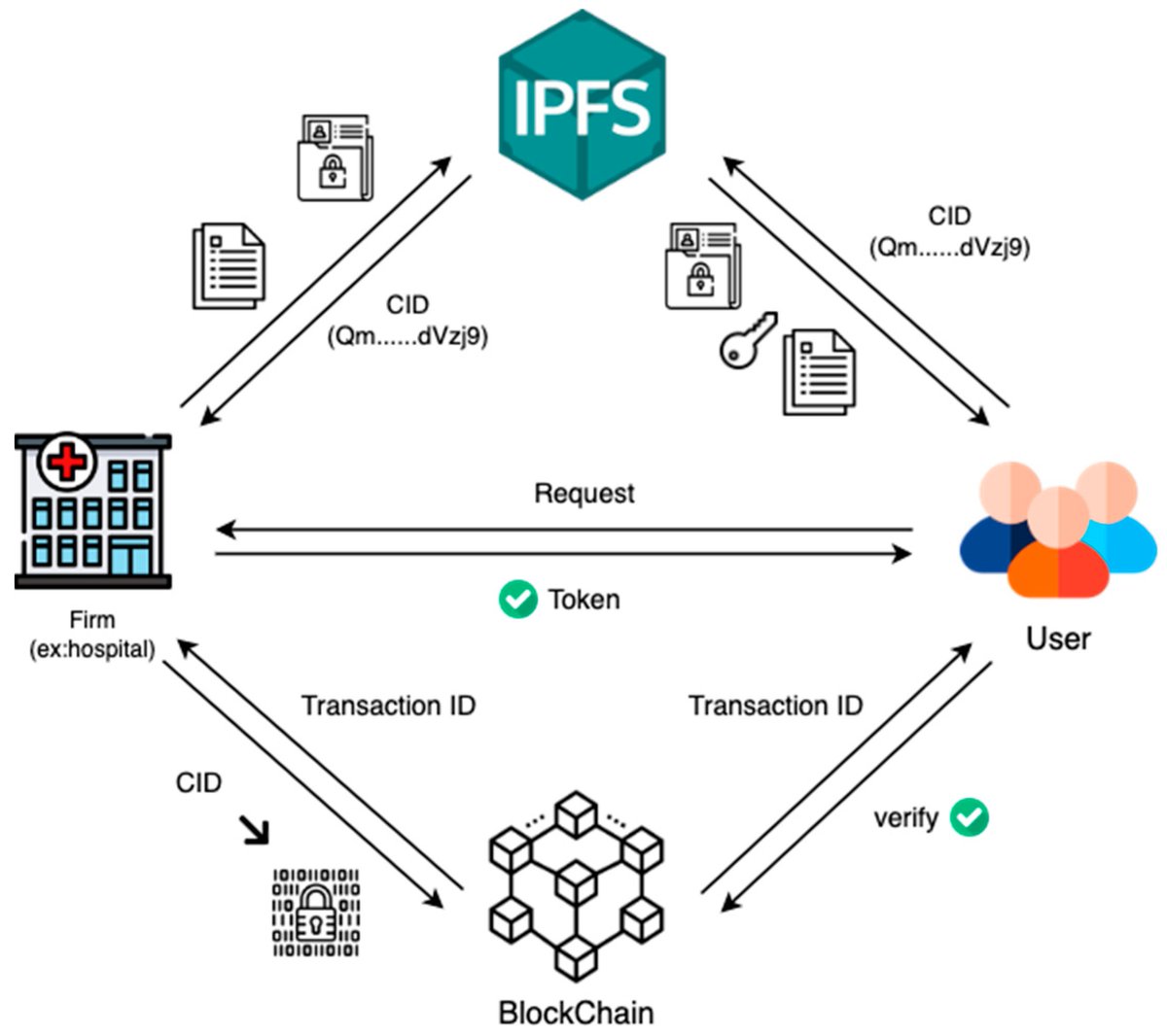 Symmetry_MDPI's tweet photo. Symmetry in #Blockchain-Powered Secure #DecentralizedDataStorage: #MitigatingRisks and Ensuring Confidentiality
✏️ Iuon-Chang Lin et al.
🔗 https://t.co/OGvwa1Lio5
Viewed: 2565; Cited: 10
#mdpisymmetry #randomnumbergenerator #smartcontracts #datastorage https://t.co/ghqGxToFn7