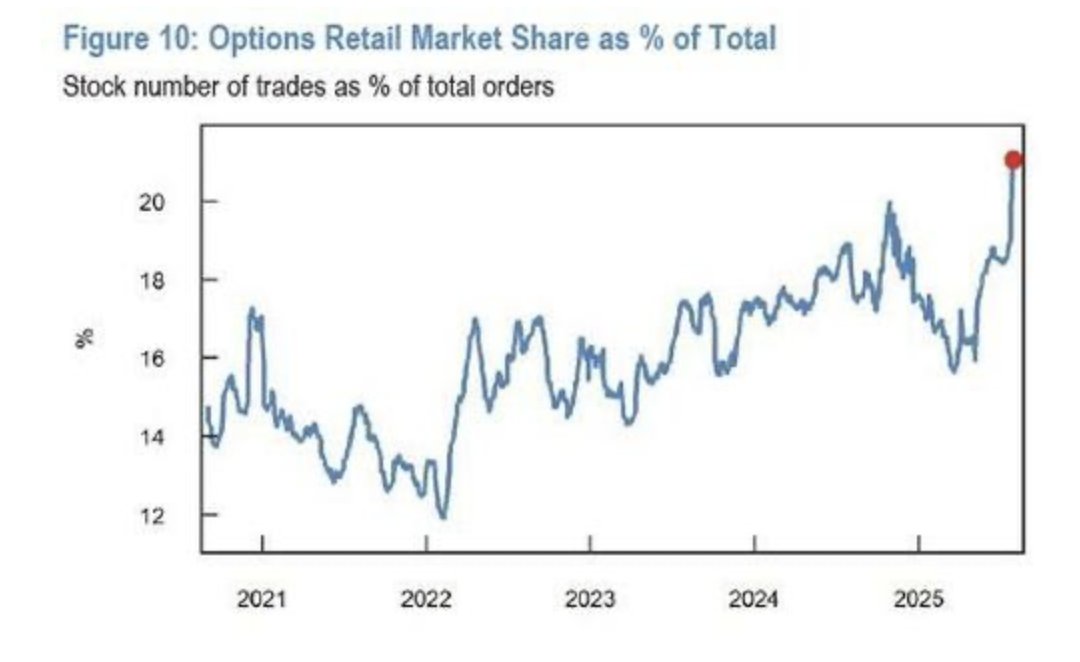 Barchart's tweet photo. Retail Traders now account for more than 20% of total equity options volume, the most in history 🚨🚨 https://t.co/kBRIDMR2Hn