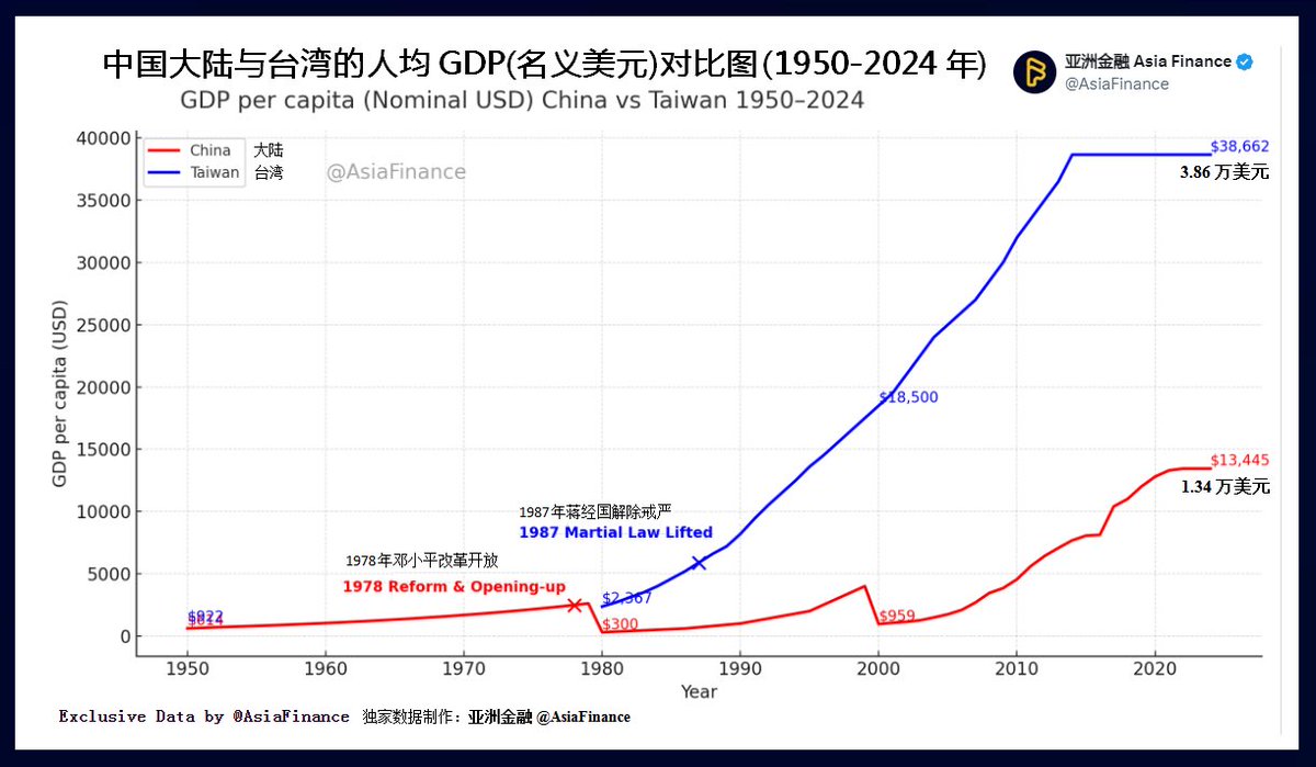 独家：中国大陆与台湾的人均GDP(名义美元)对比图(1950-2024年)。目前台湾人均GDP约33,983美元，大陆人均GDP 约13,313美元。同根同源，台湾人均GDP是大陆的2.5倍，而且1987年蒋经国解除戒严以来，双方的差距愈来愈大。台湾的政治制度在民主化、自由度和公民参与方面，更接近  ...