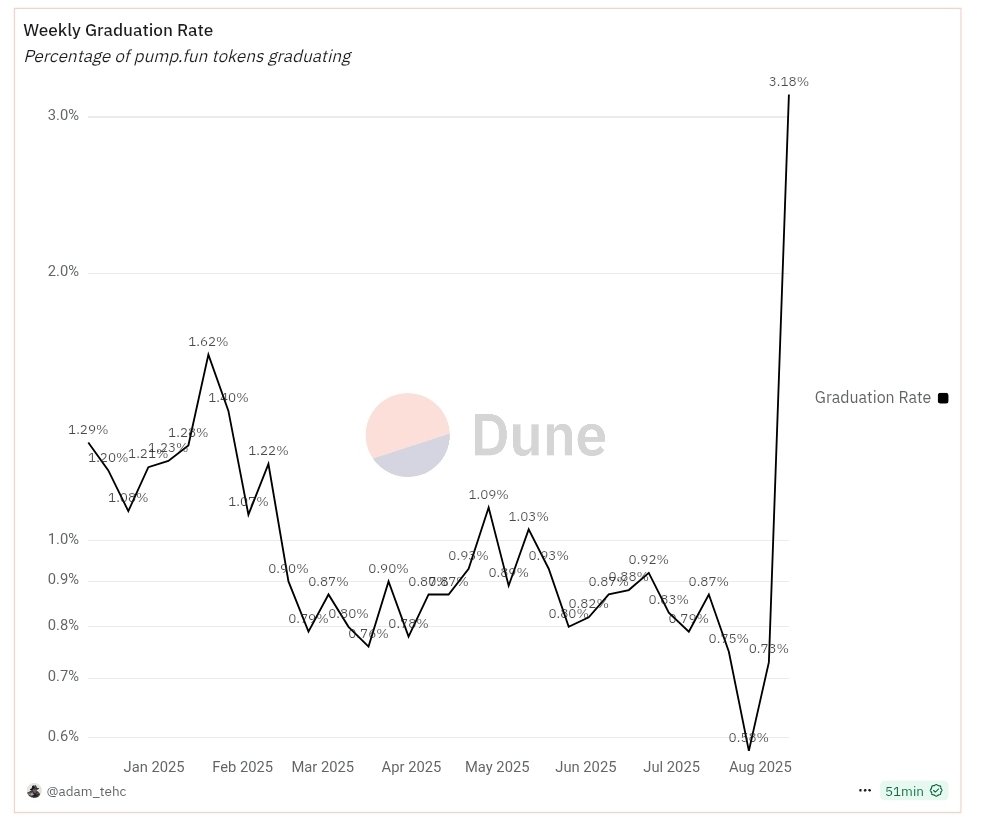 Either the Solana trenches are back, or some serious crime is taking place.